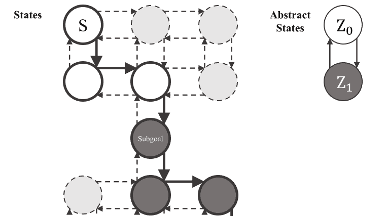 Okudo, Subgoal-based RL